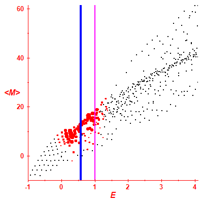 Peres lattice <M>